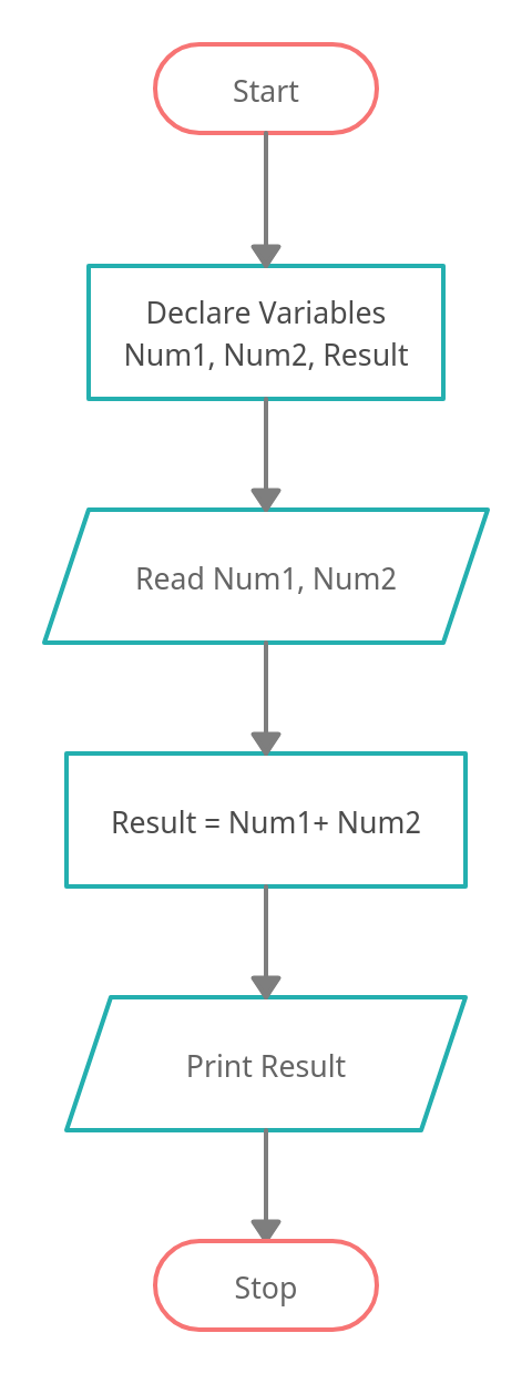 Flowcharts – ChetasMind